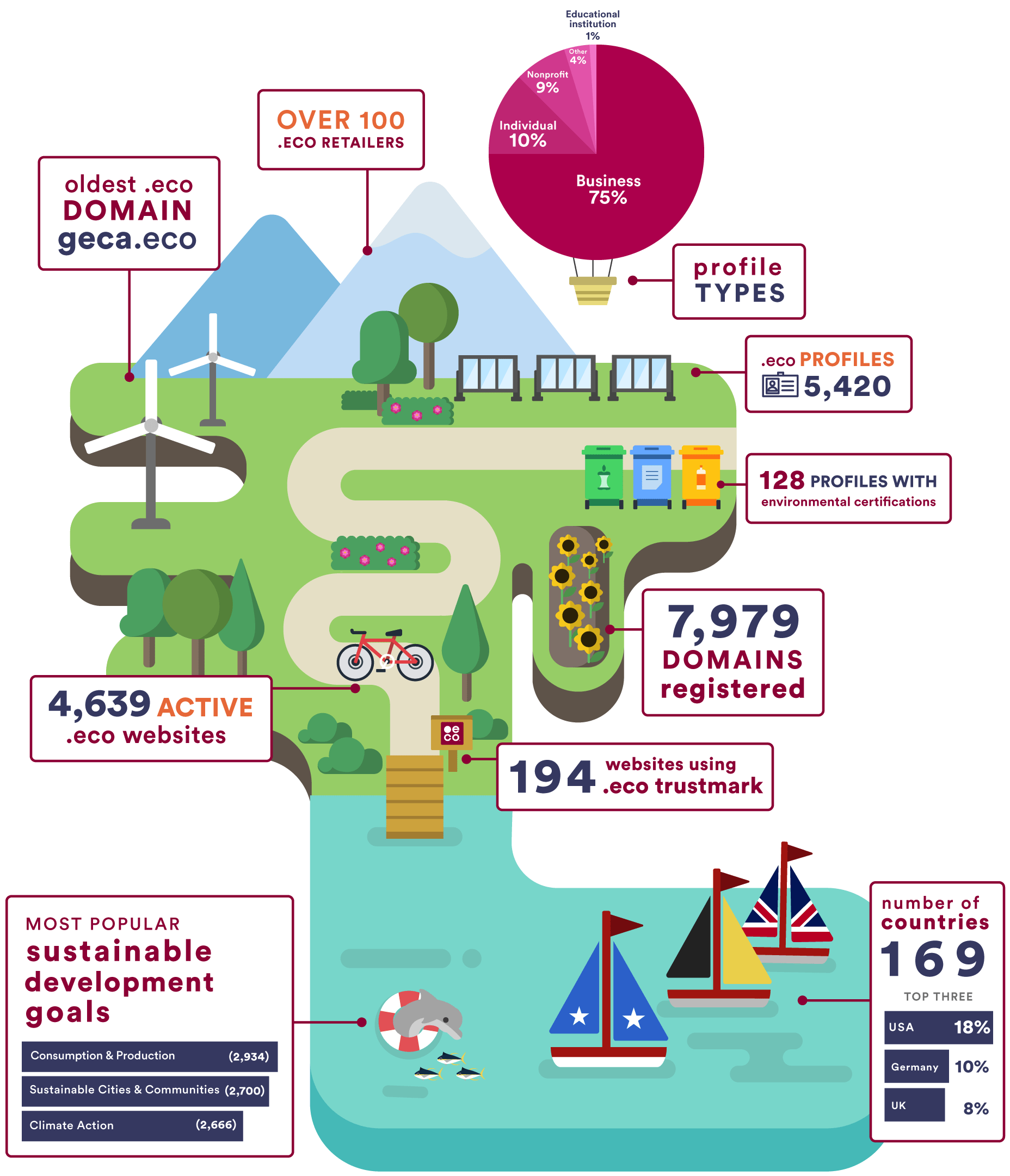 Infographic of stats from .eco's first 5 years