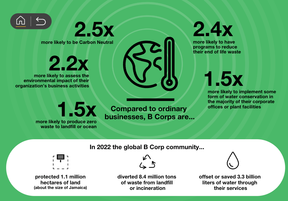 B Corporations are 2.5x more likely to be carbon neutral and 1.5x more likely to be zero waste