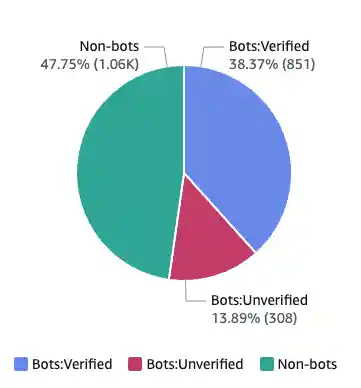 Pie chart showing the ratio of bots to non-bot traffic