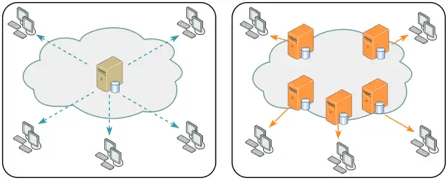 Comparison of single web host versus multiple servers in a Content Delivery Network