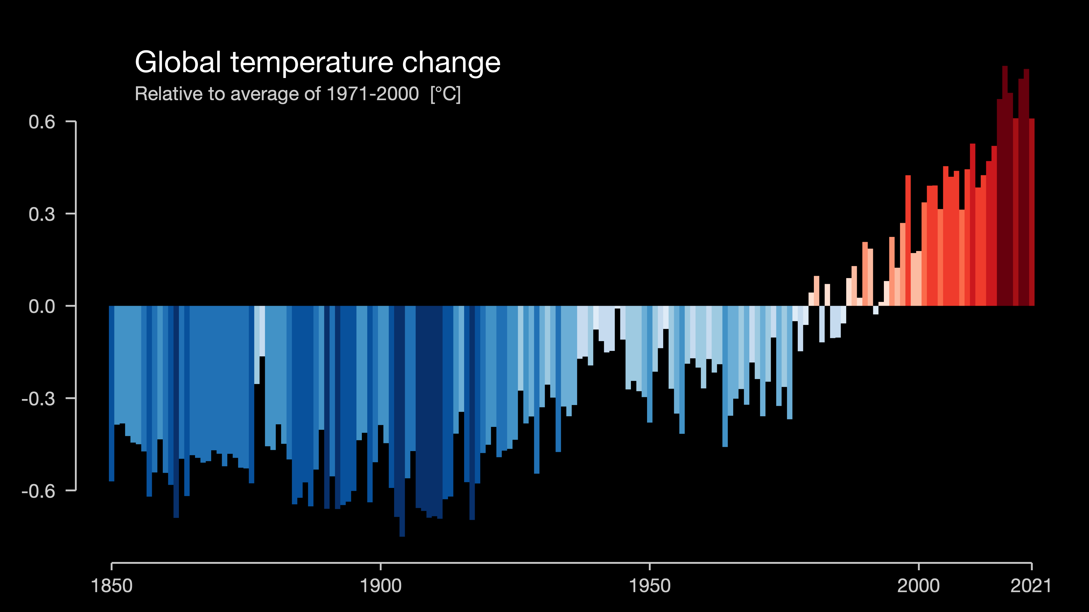 Increase in global temperatures since 1850