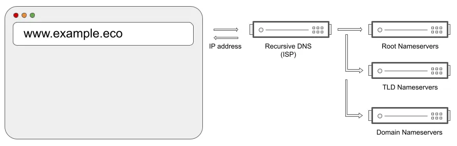 Diagram illustrating how recursive dns query works